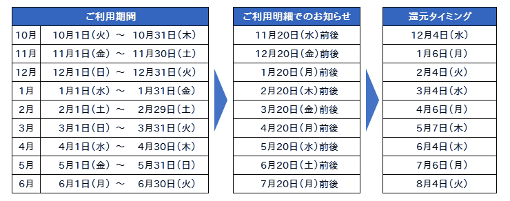 還元サイクル