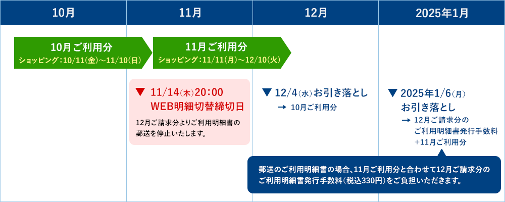 2024年12月ご請求分の場合のスケジュール