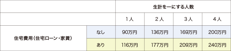 「支払可能見込額」の調査は以下の場合に行われます