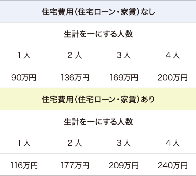 「支払可能見込額」の調査は以下の場合に行われます