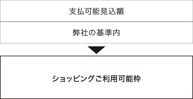 「ショッピングご利用可能枠」